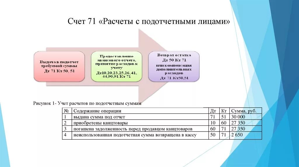 Счета расчетов являются. Бухгалтерский учёт расчётов с подотчётными лицами схема. Расчетам с подотчетными лицами на счетах бухгалтерского учета.. Схема учета расчетов с подотчетными лицами. Проводки 71 счета бухгалтерского учета.