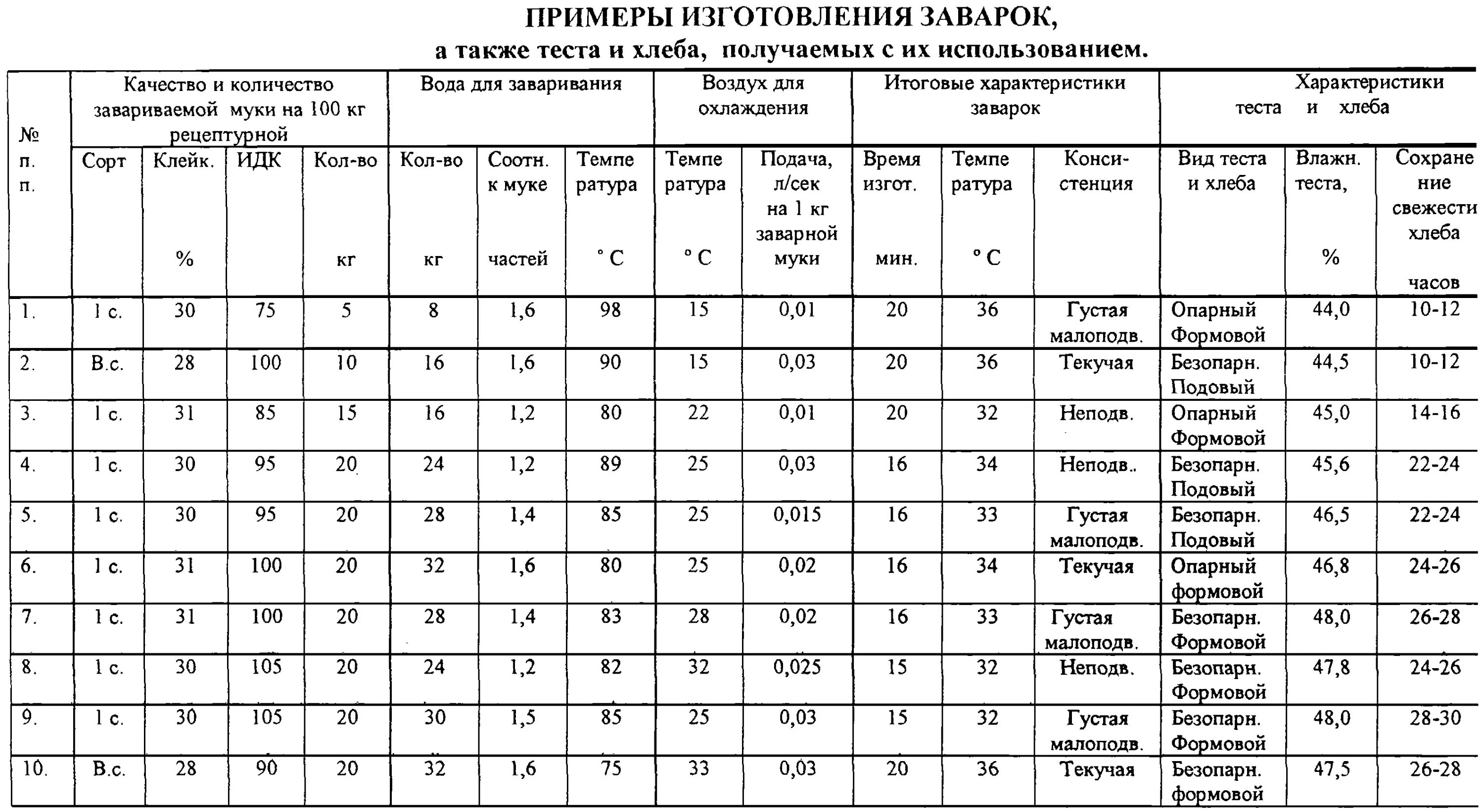 Расчет количества теста