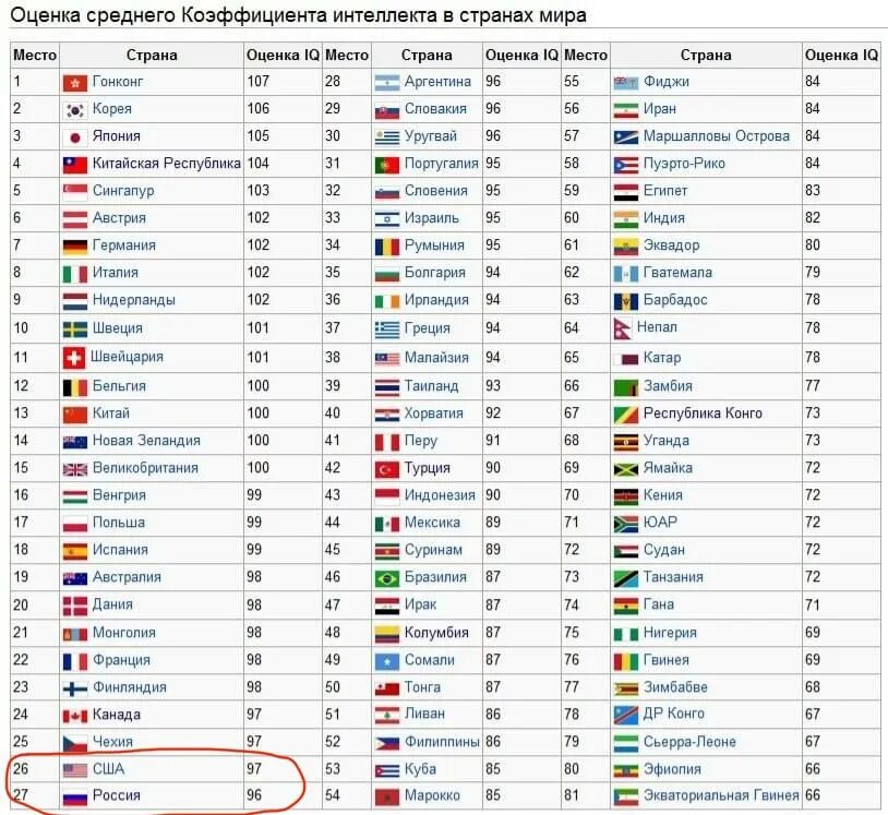 Высокие оценки в странах. Среднестатистический показатель IQ. Уровень IQ таблица. Средний IQ человека в мире. Самый высокий показатель IQ В мире.