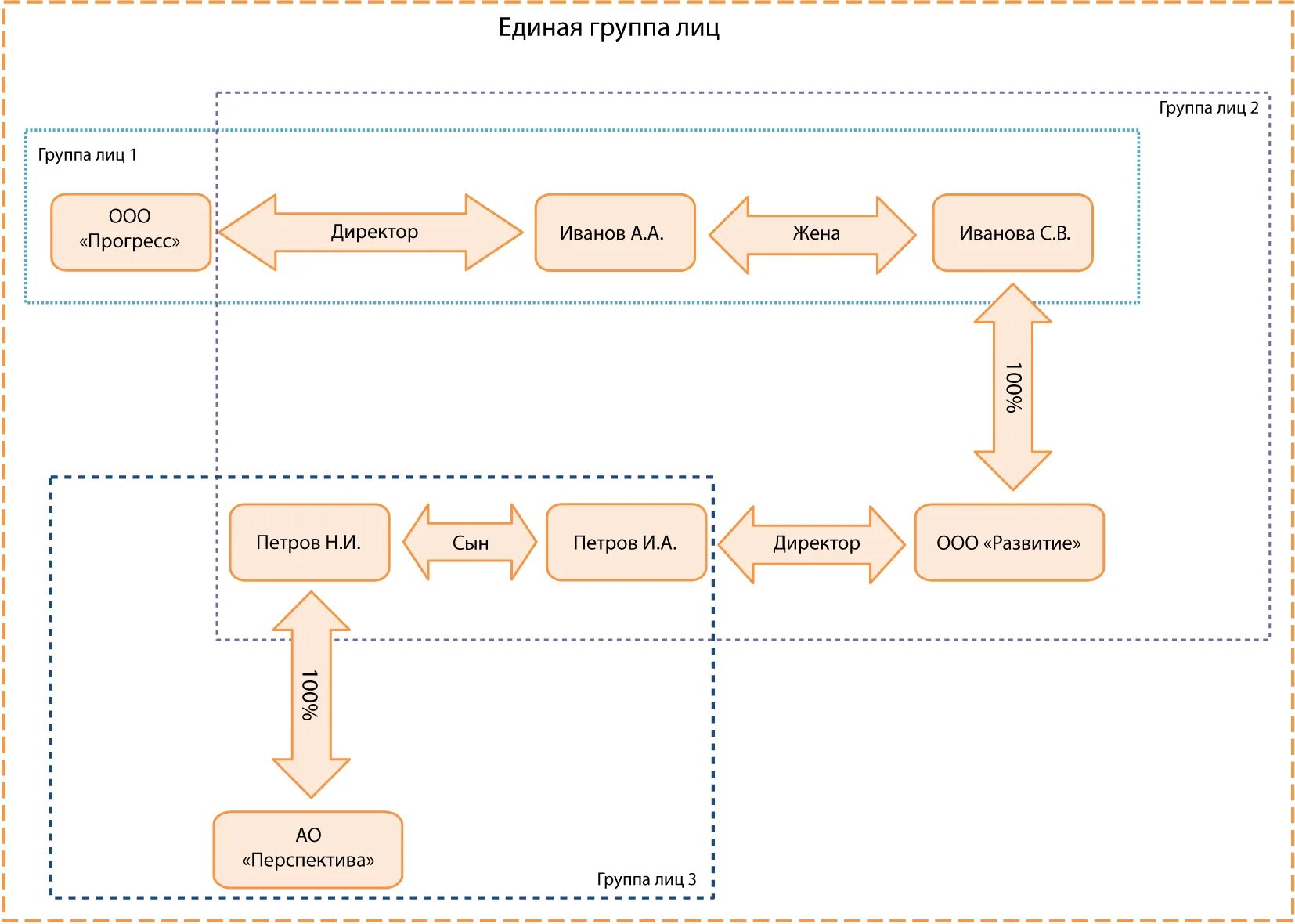 Аффилированные лица схема. Схема группы лиц для ФАС. Аффилированные компании схема. Схематическое изображение группы лиц. Под аффилированные лица