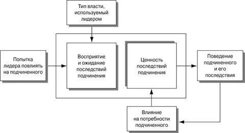 Единоличное направляющее воздействие лидера на подчиненных