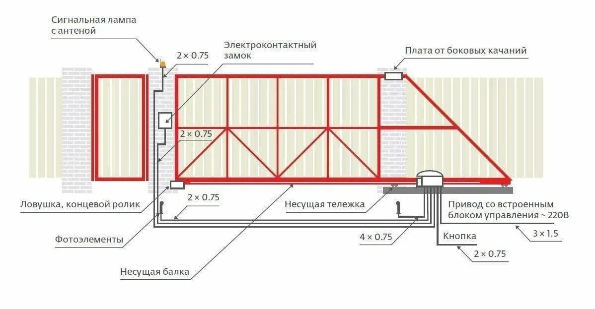 Откатные ворота своими руками пошаговая инструкция видео. Схема установки откатных ворот электрика. Схема электрики установки откатных ворот. Установка откатных ворот с электроприводом схема. Схема прокладки кабеля для автоматики откатных ворот.