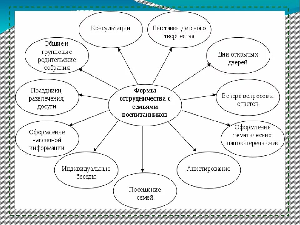 Схема взаимодействия форм