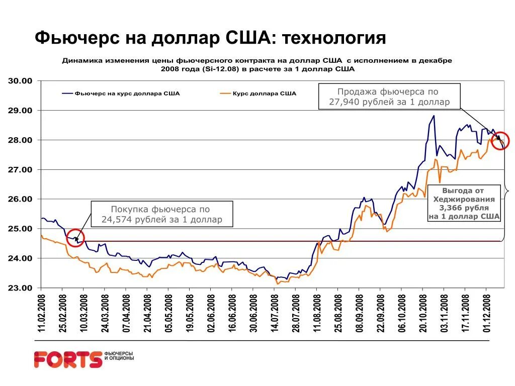 Фьючерс на доллар. Фьючерс доллар рубль. Фючерслар. Валюта контракта доллар. Текущий цена доллара