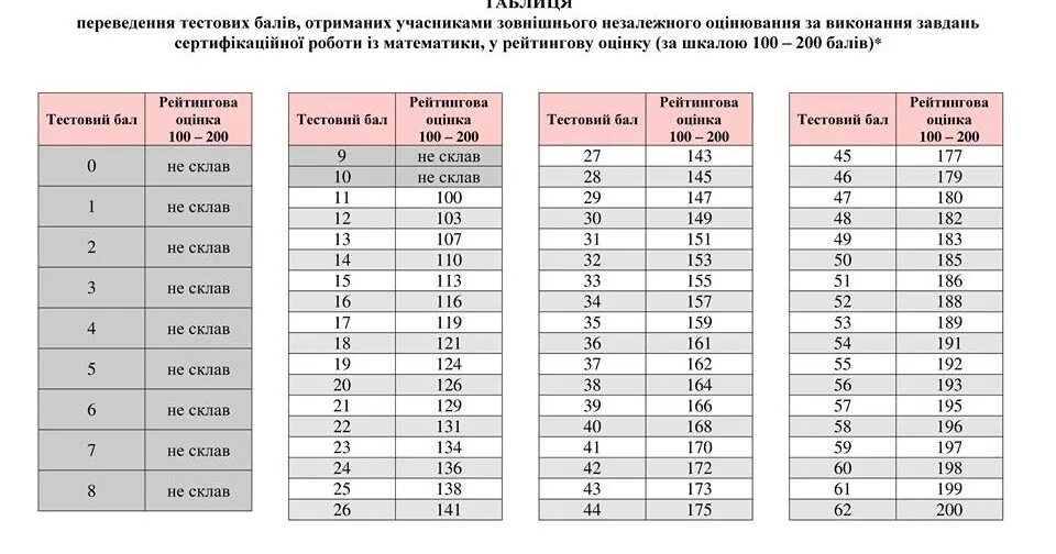 Зно 1 3. Проходной балл зно 2019 математика. проходной балл зно 2025. шкала баллов зно. зно баллы таблица.