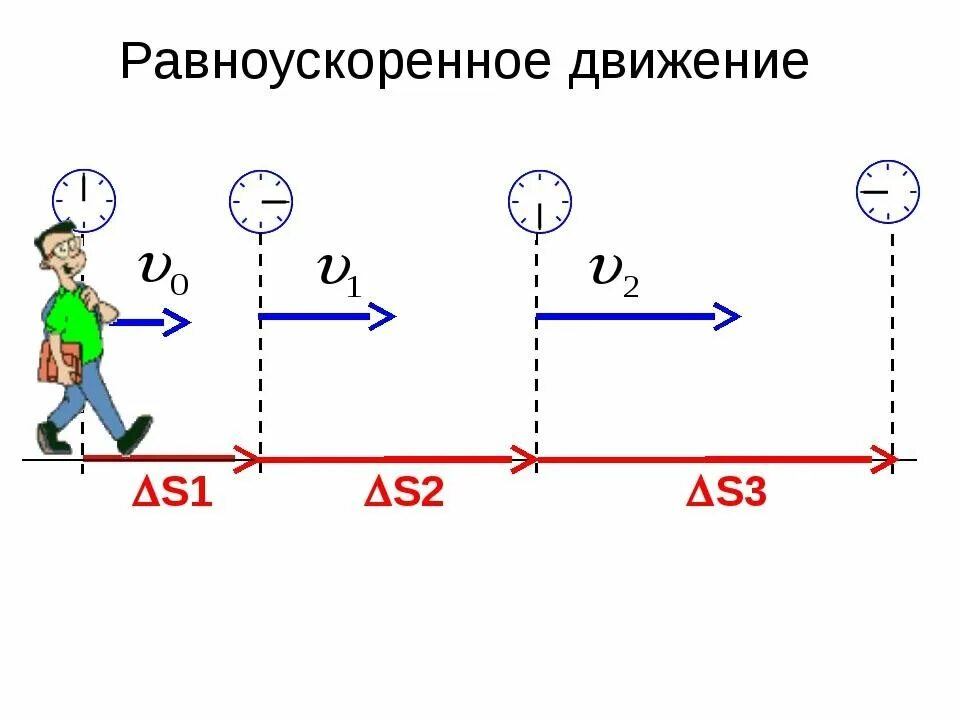 Модель движения времени. Примеры равноускоренного движения. Равноускоренное движение физика пример. Пример равноускоренного движения в физике. Равноускоренное движение рисунок.