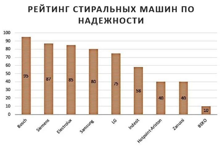 Стиральные машины рейтинг стирке. Рейтинг брендов стиральных машин по качеству и надежности. График надежности стиральных машин. Рейтинг надежности стиральных машин. Статистика поломок стиральных машин по маркам.