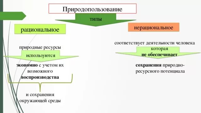 Осушение болот рационально или нерационально. Виды природопользования. Схема природопользования. Основные типы природопользования. Нерациональное природопользование схема.