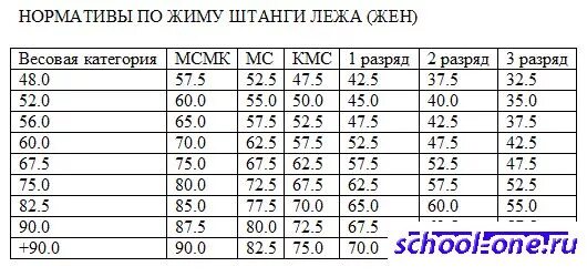 Мс по жиму. Жим лежа таблица разрядов. Жим штанги лежа таблица разрядов. Таблица КМС жим лежа. Жим штанги лежа КМС нормативы.