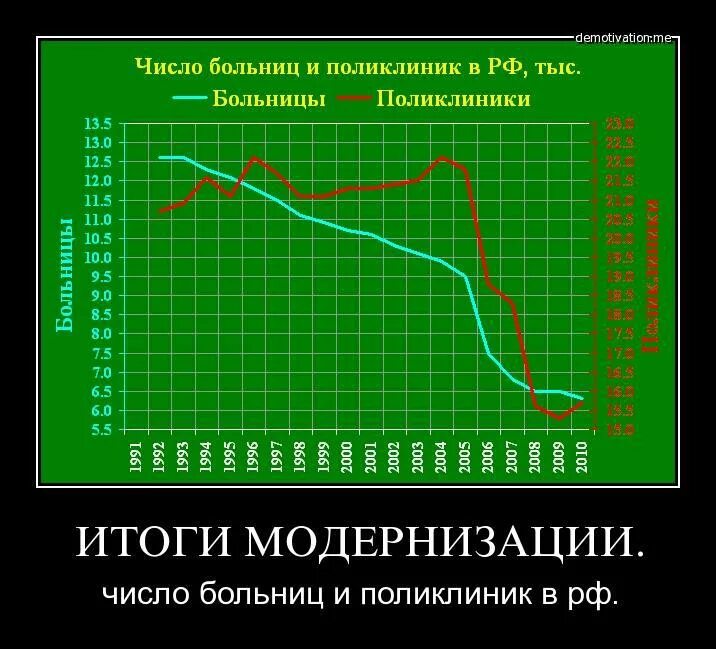 Сколько больниц закрыто. Количество больниц в России. Число больниц в России по годам. Количество больниц в России по годам. Количество больниц и церквей в России.