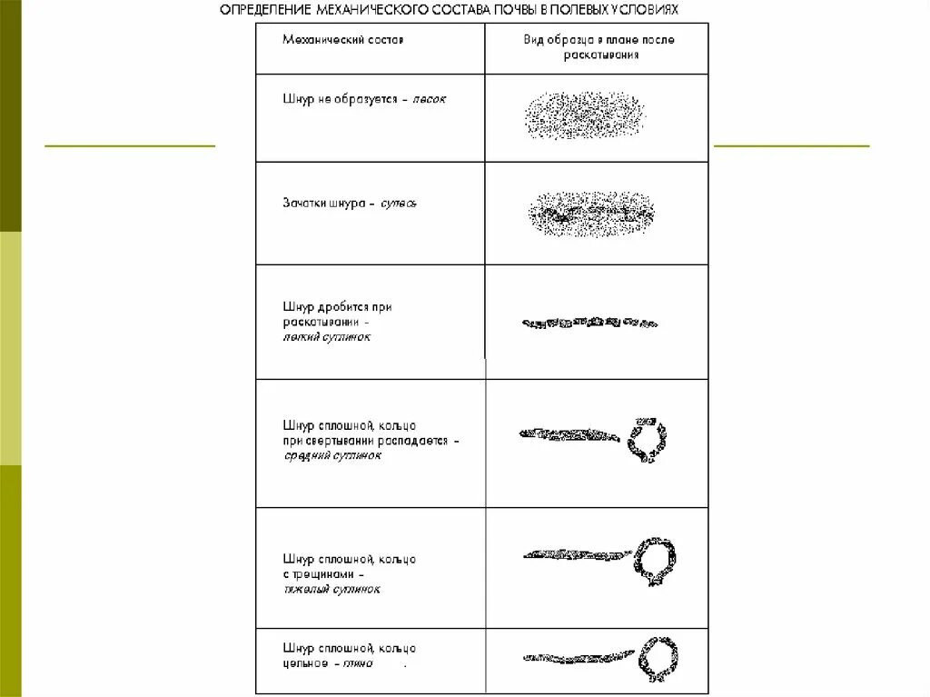 Таблица определение механического состава почвы. Определить механический состав почвы. Опишите метод определения механического состава почвы. Механический состав почвы схема. Механический состав почвы 8
