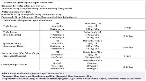 Схема от хеликобактер. Эррадикация хеликобактер пилори. Хеликобактер пилори антибиотики. Схема эрадикационной терапии хеликобактер пилори. Эрадикационная терапия при хеликобактер пилори.