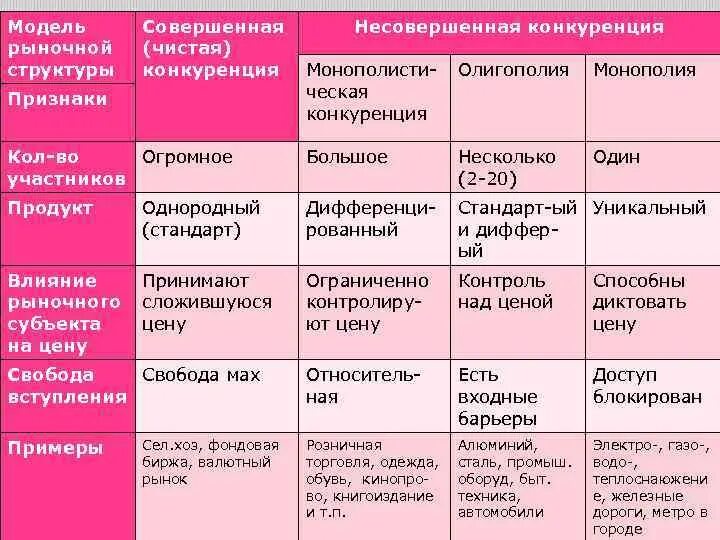 Совершенная конкуренция примеры рынков. Рынок совершенной конкуренции примеры. Примеры совершенной конкуренции. Рынок несовершенной конкуренции примеры. Основные модели рынка