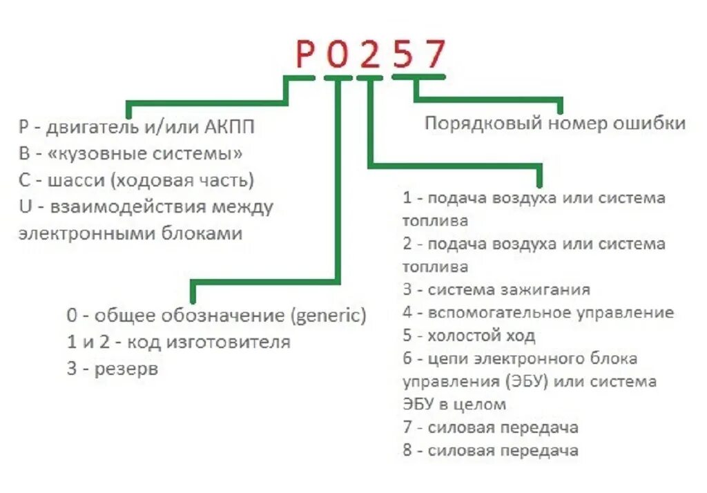 Расшифровка ошибок обд 2. Коды ошибок OBD 2. Ошибки OBD-2 расшифровка. Расшифровка OBD кода. Ошибки ОБД 2 расшифровка.