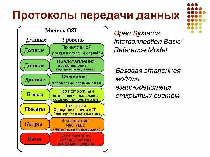 Сетевая модель osi протоколы передачи. Семиуровневая модель взаимодействия открытых систем osi. Соответствие протоколов уровням модели osi. Протокол передачи данных. Модели передачи информации