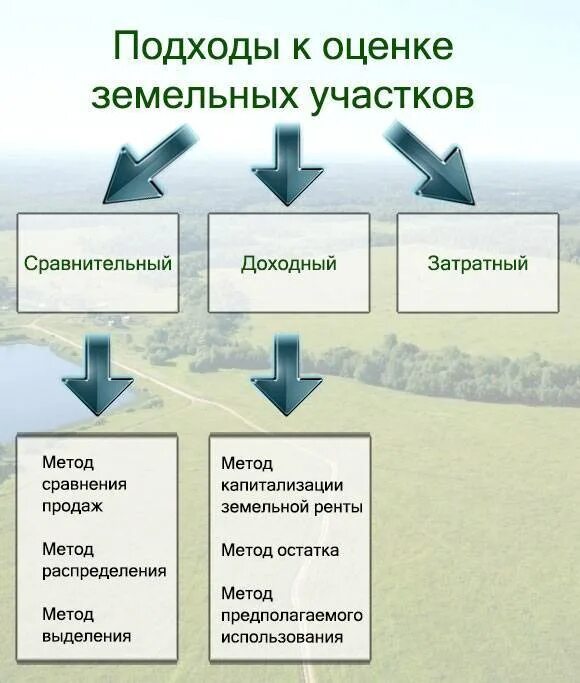 Методы и способы оценки земельных участков. Подходы к оценке рыночной стоимости земельного участка схема. Подходы и методы оценки земли. Подходы и методы оценки земельных участков. Методики оценки земель