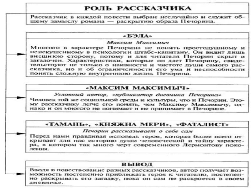 Герой нашего времени схема. Герой нашего времени таблица. Герой нашего времени таблица героев. Правильная хронология героя нашего времени