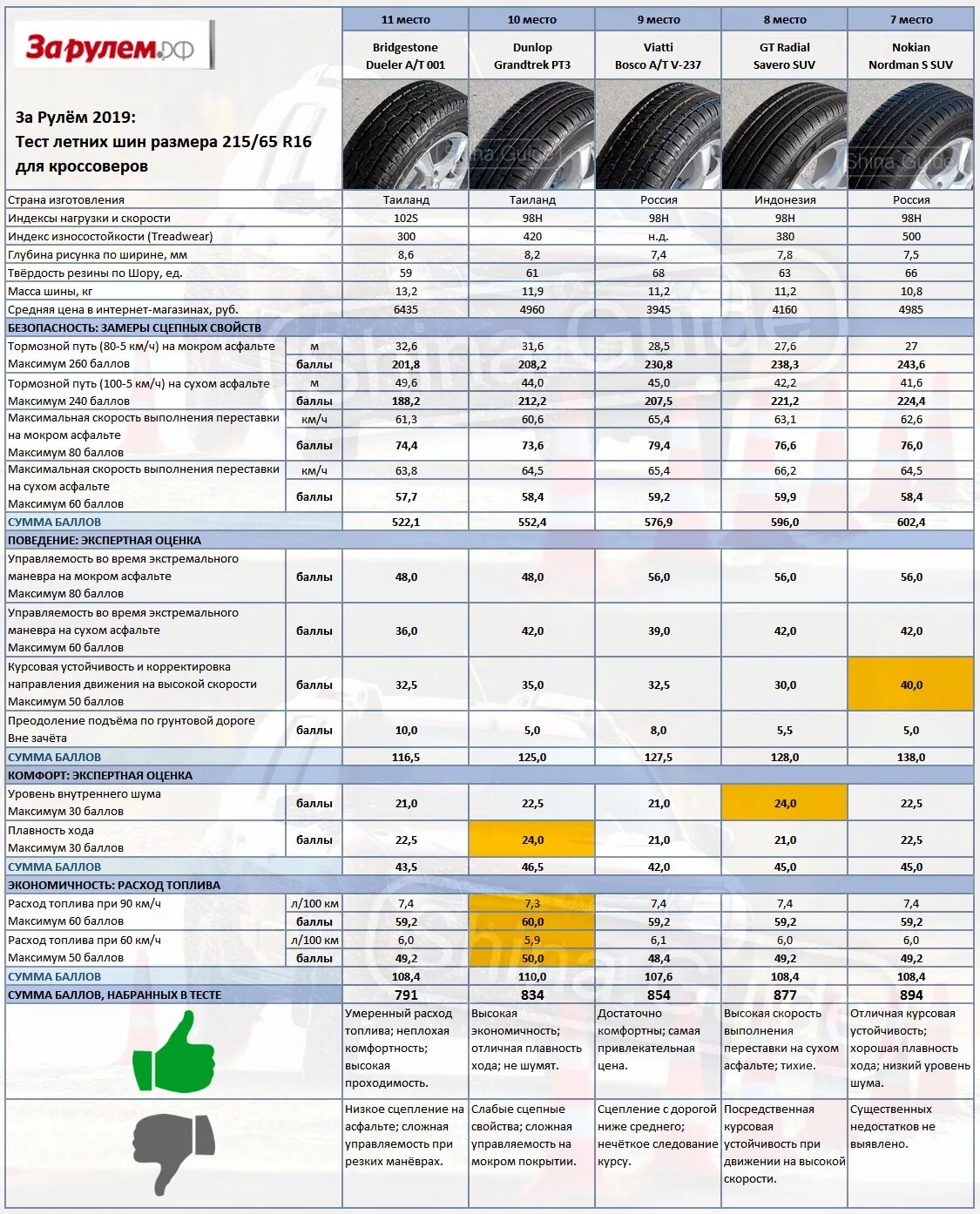 Хорошая резина на лето 16. Летняя резина 215/65 r16 для кроссовера Матадор. Летние шины 215/65 r16 для кроссоверов. Летняя резина 215/65 r16 для кроссовера. Тест летних шин 215/60 r17 для кроссоверов 2020.