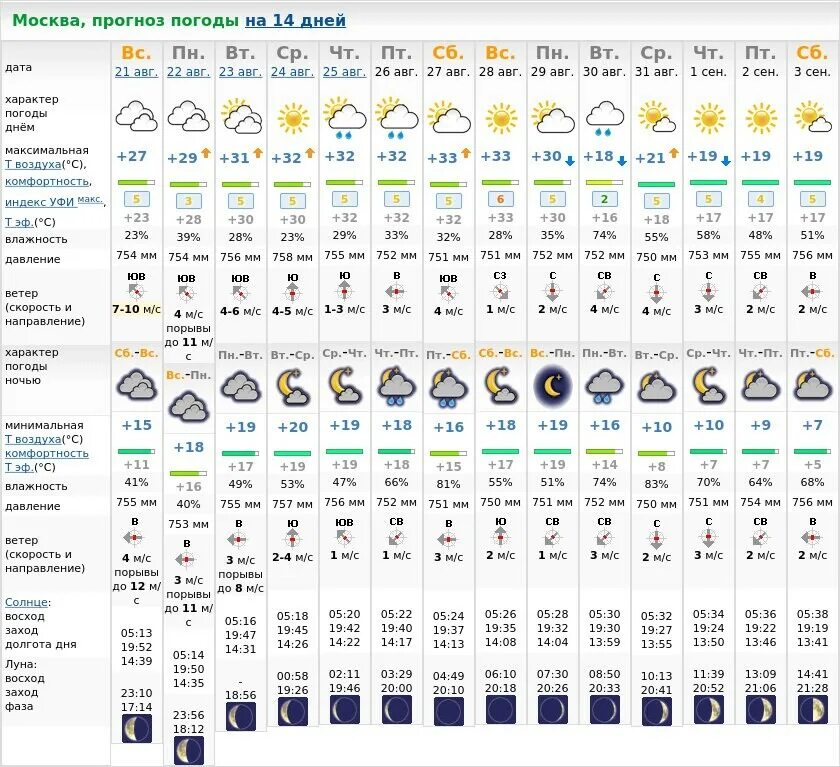 Погода в Москве. Прогноз погоды в Москве на неделю. Погода в Москве на 14 дней. Москва температура днем.