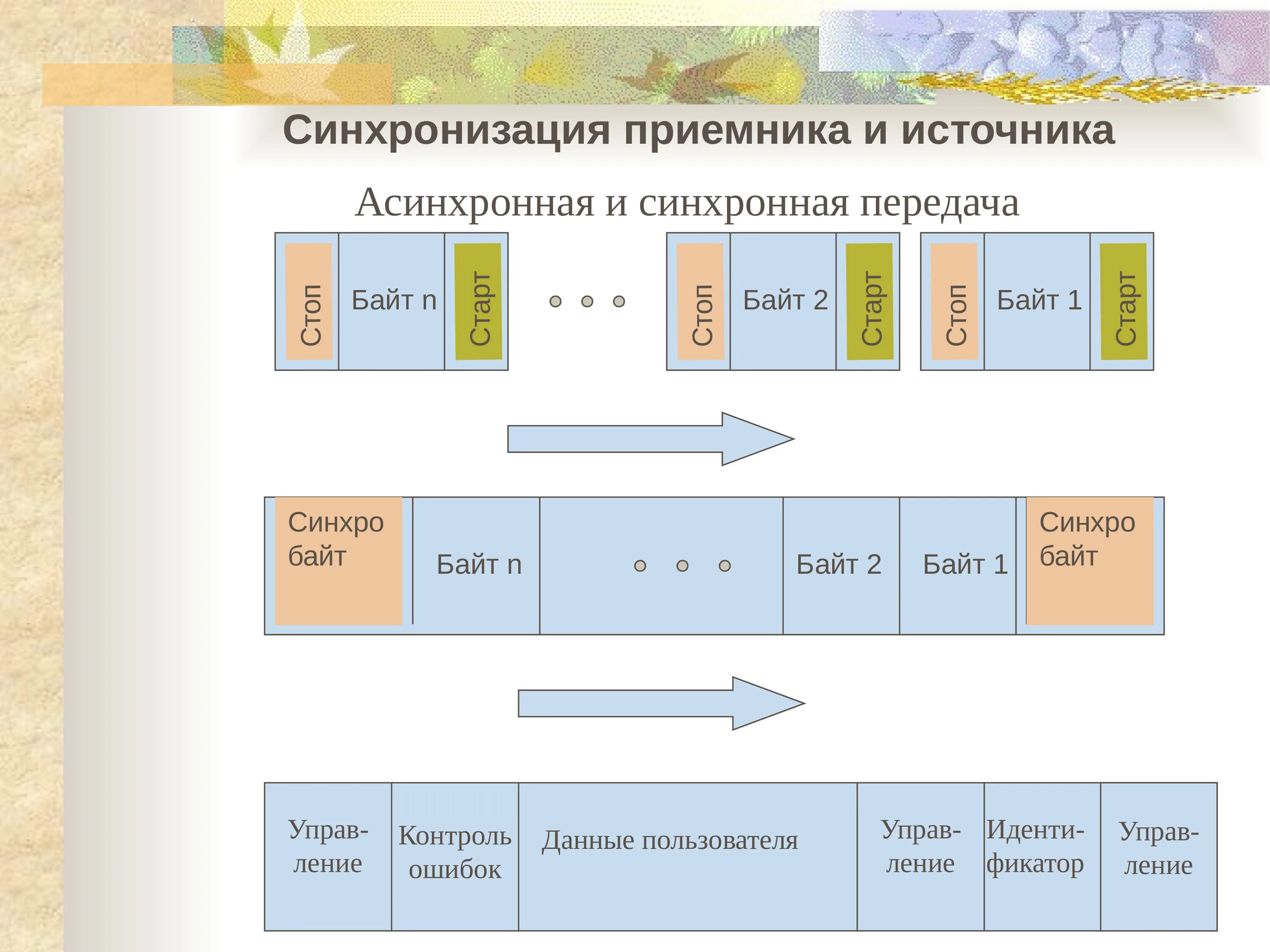 Приемником данных. Синхронная и асинхронная передача. байт синхронизации это такое. синхронная передача данных. асинхронные байты.