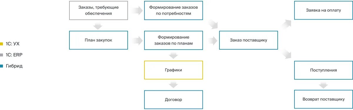 1с управление холдингом. Корпоративные закупки в 1с ERP ух схема. Схема бизнес-процесса казначейства. Схема закупок 1с ERP ух.