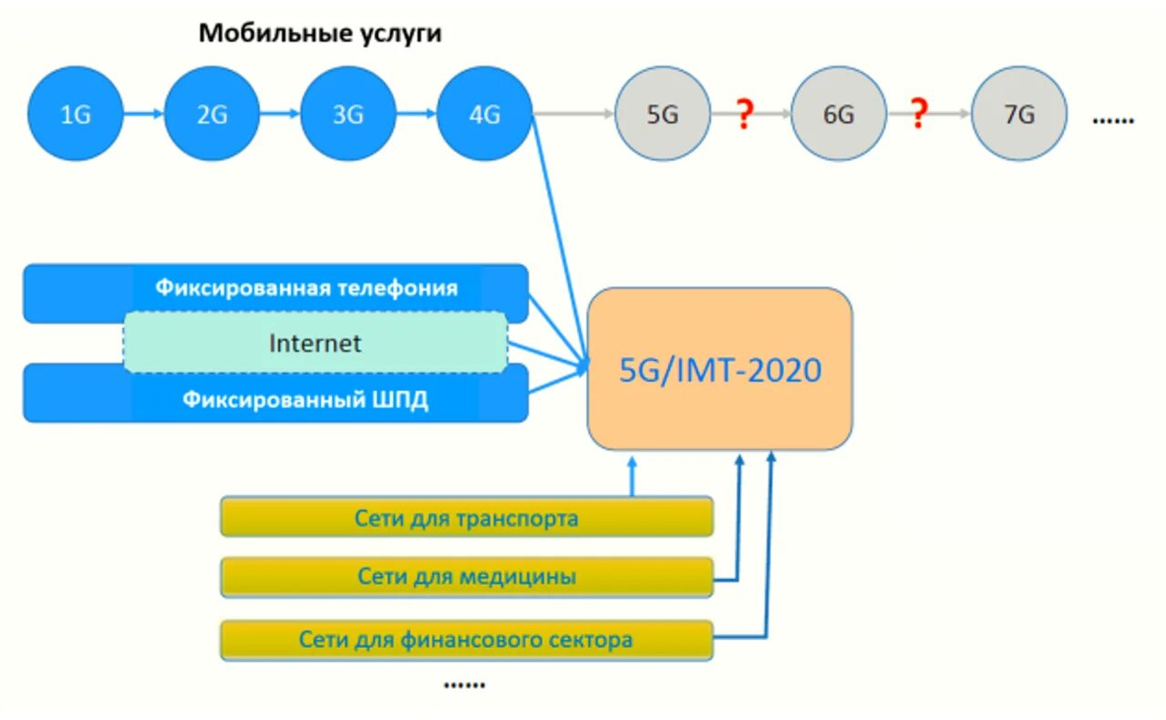 Сотовые сети связи 5g. Схема сети 5g. Сотовая сеть 5 g. Технологии беспроводной связи 5g.