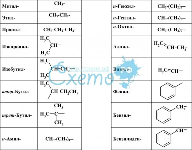 Общая формула радикалов. Названия радикалов в органической химии таблица. Радикалы и их названия в органической химии. Таблица радикалов органическая химия. Обозначение радикалов в органической химии.