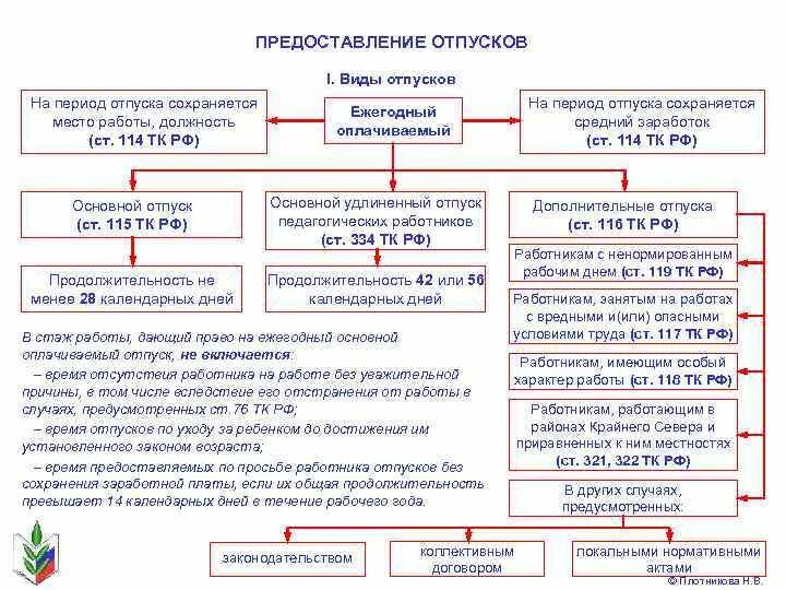 Тк время отпуска. Таблица виды отпусков Продолжительность. Схема виды отпусков по трудовому кодексу. Виды отпусков по ТК РФ схема. Понятие, виды и Продолжительность ежегодных оплачиваемых отпусков.