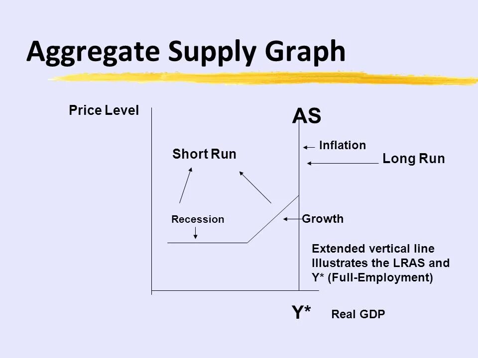 Short supply. Aggregate Supply. Aggregate demand and aggregate Supply. Supply graph. Aggregate demand graph.