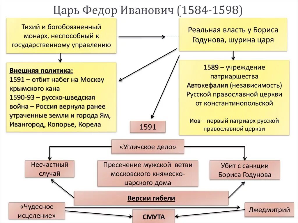 Правление царя Федора Ивановича внешняя политика. Правление Федора Ивановича таблица. Результаты политики федора ивановича