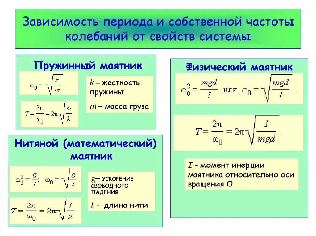 Формула гармонической скорости. Как найти частоту колебаний маятника. Формула нахождения периода колебаний. Собственная частота колебаний пружинного маятника. Формула собственной циклической частоты пружинного маятника.