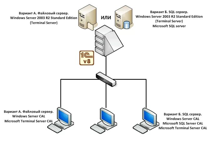 Файл-сервер (схема соединений). Схема подключения файлового сервера. Файловый сервер Windows схема. Схема файл серверная 1с предприятие.