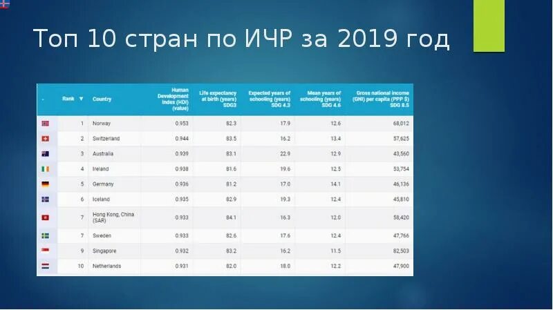 Лучшие страны 2019. Страны Лидеры по индексу человеческого развития. Рейтинг стран по индексу человеческого развития. Топ 10 стран по ИЧР. ИЧР 2019.