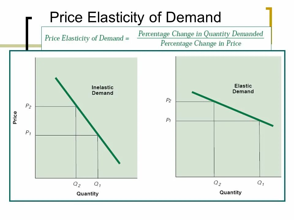 Price Elasticity of demand. Price Elasticity of demand curve. Price Elastic. Elastic demand.