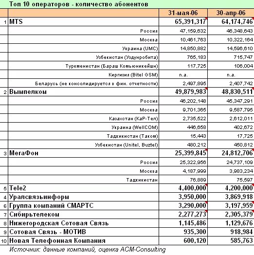 Какая связь 932 оператор регион