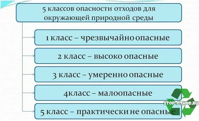 1 3 класс опасности отходов. Классы опасности отходов. 5 Классов опасности отходов. Виды опасных отходов.