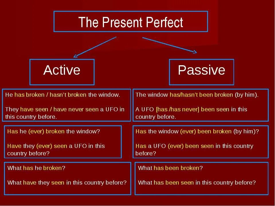 Present perfect (Active Voice). Present perfect Active примеры. Past perfect Active. Present perfect Active and Passive. Present perfect passive form