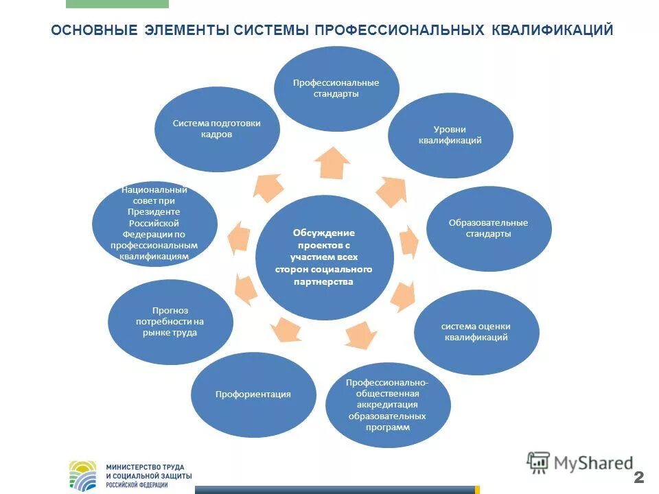 их развития основными компонентами. элементы системы управления менеджментом. разработка и реализация стратегии социально-экономического развития. последовательность этапов стратегического менеджмента. компоненты образовательной среды схема.