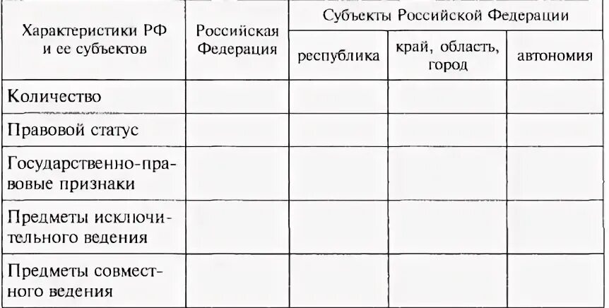 Заполнить таблицу субъект рф