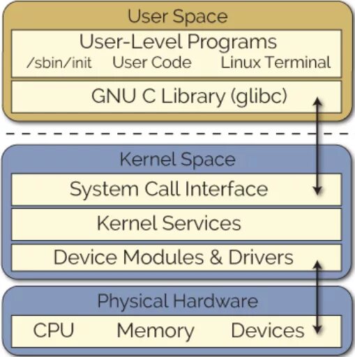 User space. User Space Kernel Space. System Call Linux. Linux Kernel devices. Kernel Linux userspace.