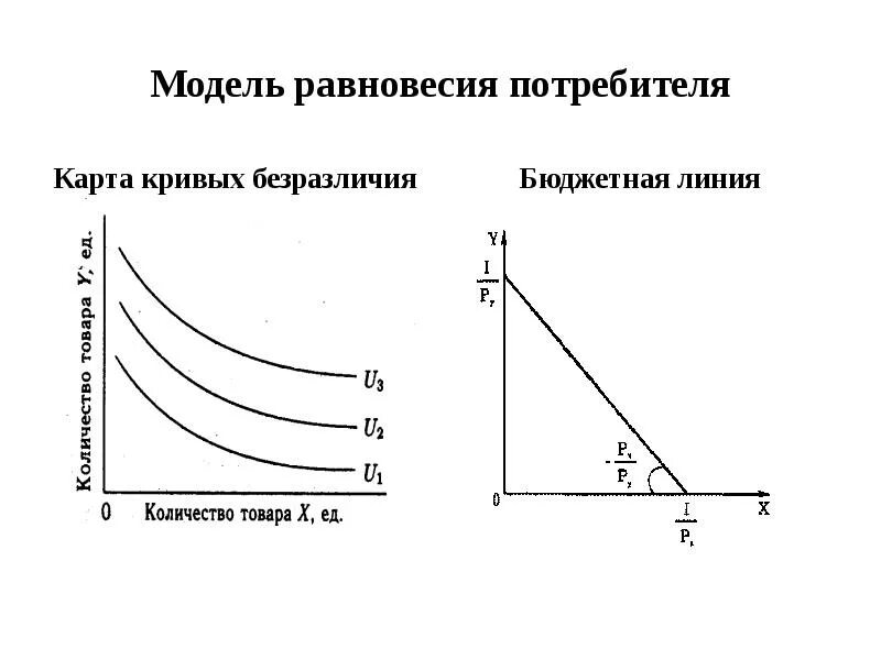 Кривые безразличия бюджетная линия равновесие потребителя