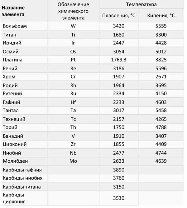 Какой металл имеет самую высокую температуру кипения. Температура плавления цветных металлов таблица. температура плавки металлов таблица. температура плавления легкоплавких металлов таблица. температура плавления сплавов таблица.