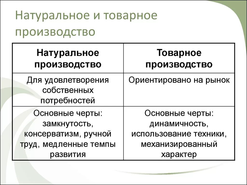 В чем состоят преимущества природного. Натуральное и товарное производство: сущность, различия.. Примеры товарного хозяйства. Примеры натурального и товарного хозяйства. Особенности натурального и товарного хозяйства.