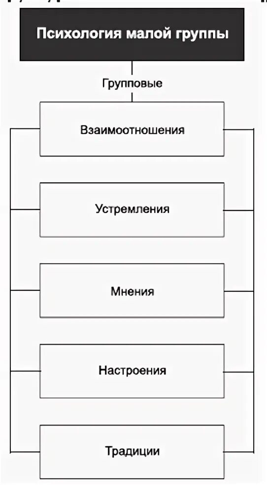 Классификация малых групп. Классификация малых групп схема. Схема Крысько. Схема малые группы в нашем классе. Составить схему малые группы