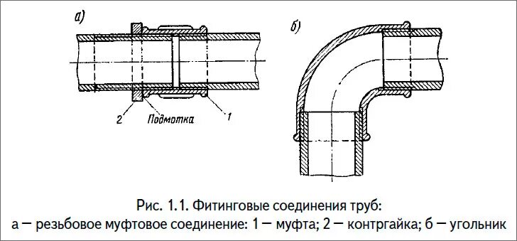 Соединения труб и трубопроводов. Фитинговые соединения трубопроводов. Резьбовое соединение трубопровода чертежи. Фитинговые соединения чертеж. Соединение трубной резьбой чертеж.