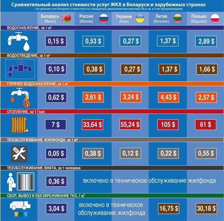 Стоимость коммунальных услуг в разных странах. Коммунальные услуги в Европе. Стоимость коммунальных услуг в странах Европы. Тарифы ЖКХ европейских стран. Услуги по сравнению цен