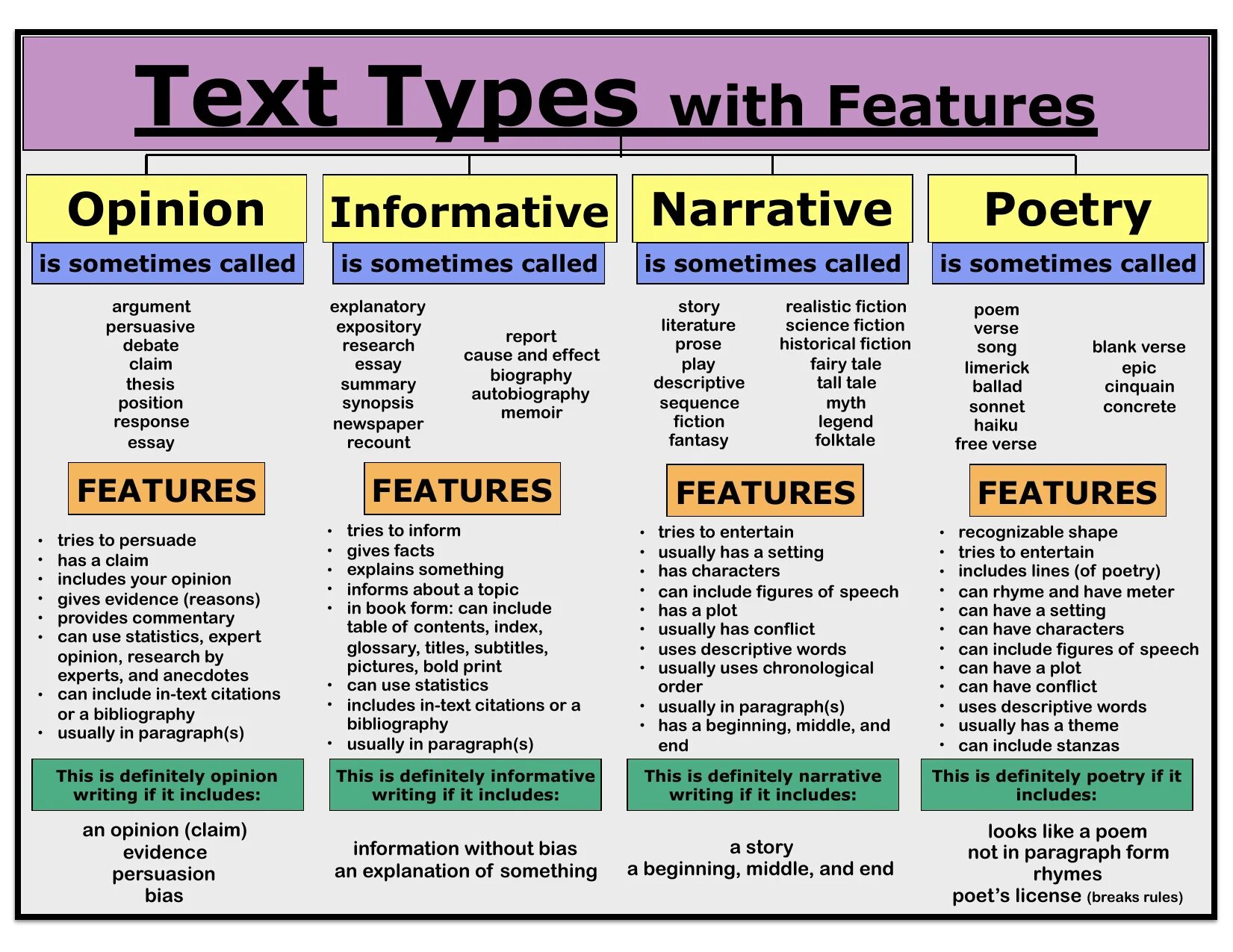 Text Types. Types of texts in English. Types of writing in English. Types of Literary text in English.