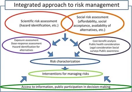 Integrative approach