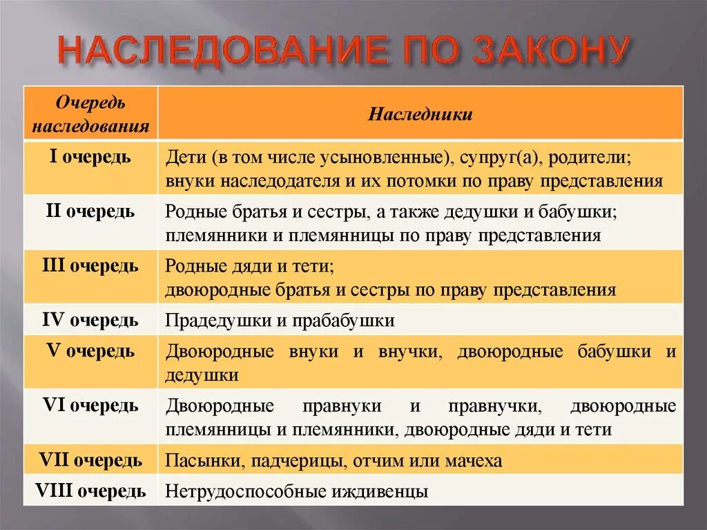 Определите круг наследников. Наследство по закону. Условия наследования по закону. Очереди наследования по закону. Очереди наследования по завещанию.