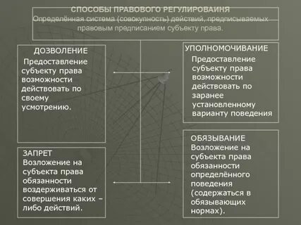 Способы юридического воздействия